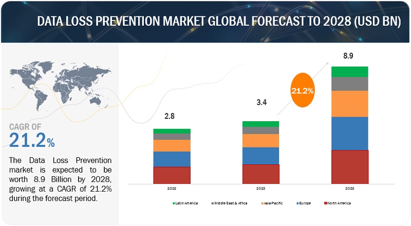 Data Loss Prevention Market  