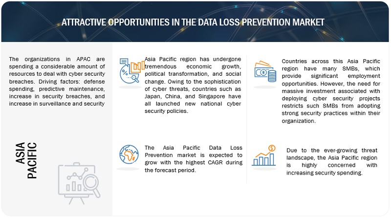 Data Loss Prevention Market  