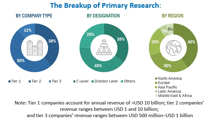 Data Mesh Market Size, and Share