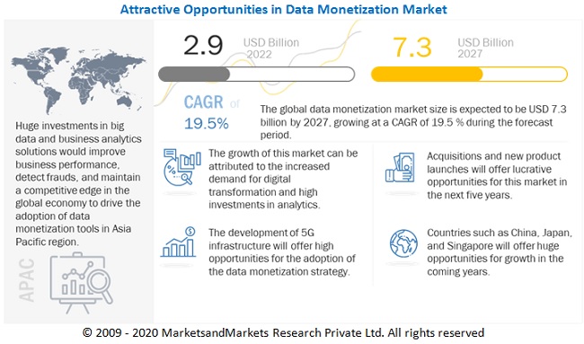 Data Monetization Market