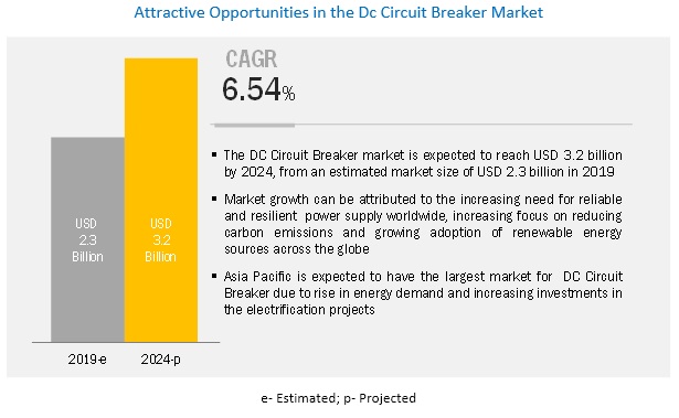 DC Circuit Breaker Market