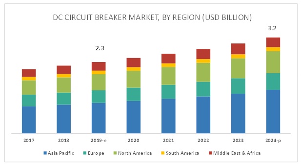 DC Circuit Breaker Market