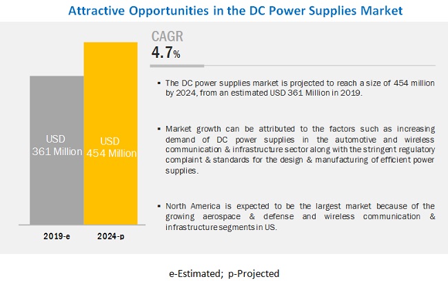 DC Power Supplies Market