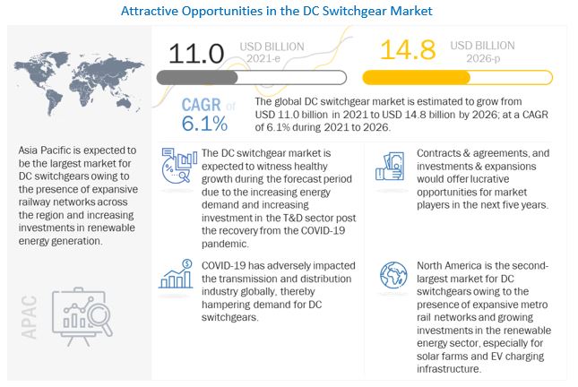 DC Switchgear Market