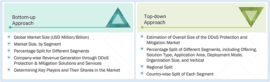 DDoS Protection and Mitigation Market Top Down and Bottom Up Approach