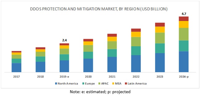 Ddos Protection And Mitigation Market By Solutions Services 2024 Marketsandmarkets