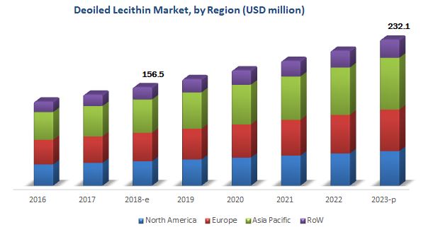 De-oiled Lecithin Market