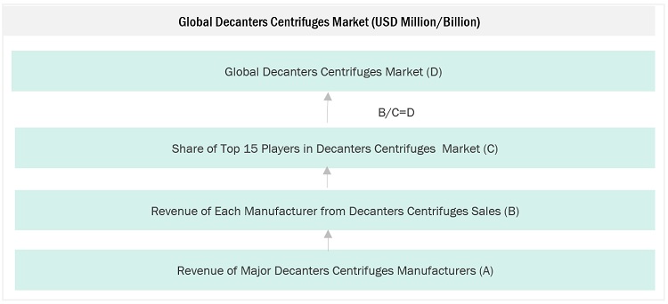 Decanters Centrifuges Market Size, and Share 