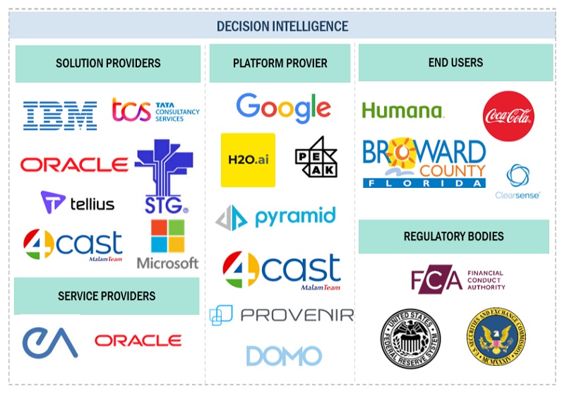 Top Companies in Decision Intelligence Market