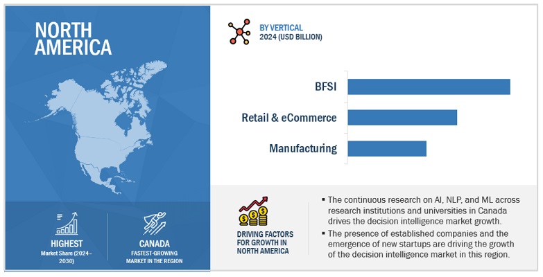 North American Decision Intelligence Market Size, and Share