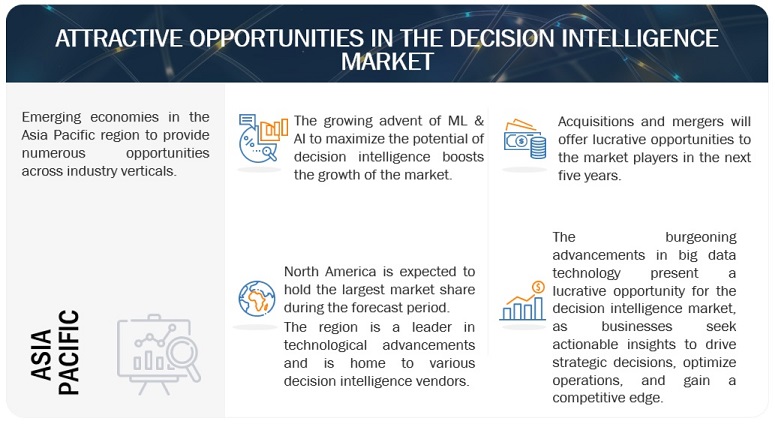 Decision Intelligence Market Opportunities