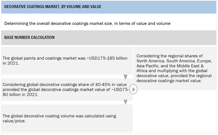 Decorative Coatings Market Size, and Share 