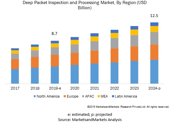 Deep Packet Inspection and Processing Market