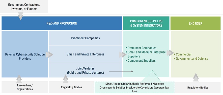 Defense Cybersecurity Market by Ecosystem
