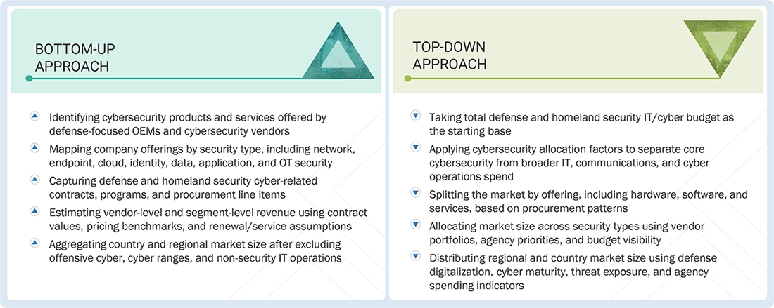 Defense Cybersecurity Market Top Down and Bottom Up Approach