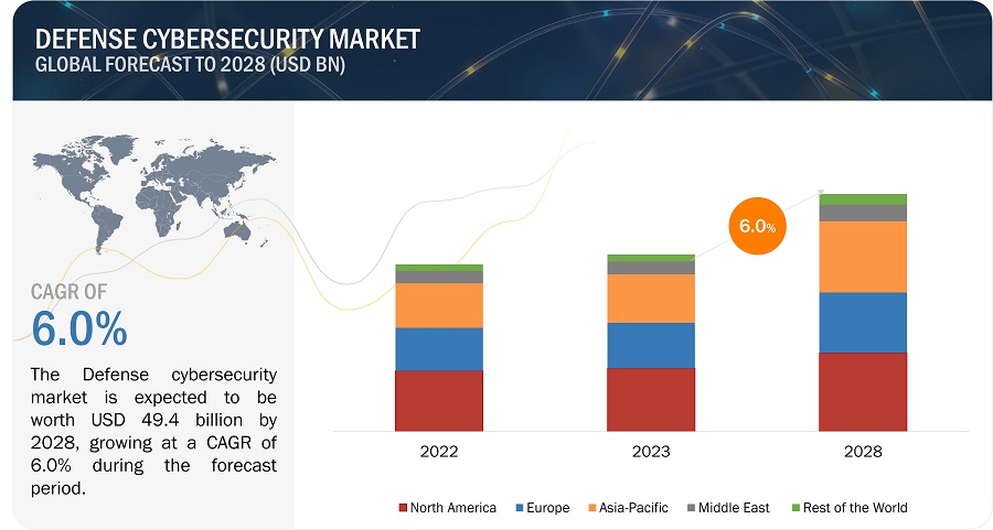 Defense Cybersecurity Market