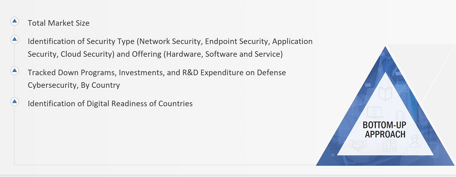 Defense Cybersecurity Market Size, and Bottom-Up Approach