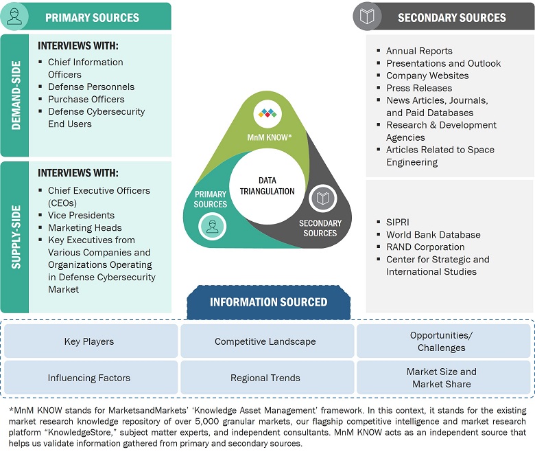 Defense Cybersecurity Market Size, and Data Triangulation 