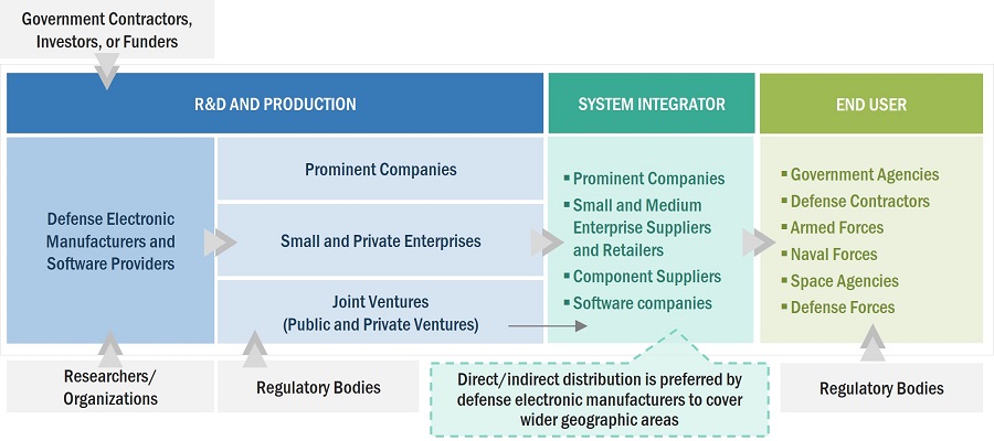 Defense Electronics Market by Ecosystem