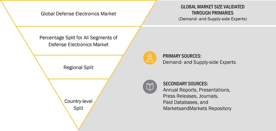 Defense Electronics Market Size, and Top Down Approach