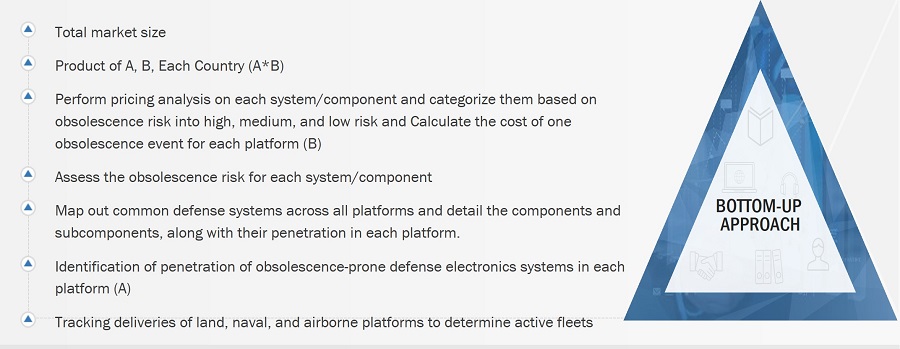 Defense Electronics Obsolescence Market
 Size, and Bottom-Up Approach