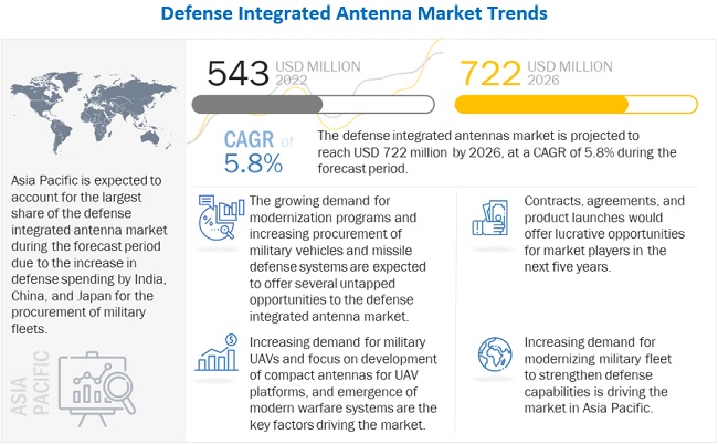 Defense Integrated Antenna Market