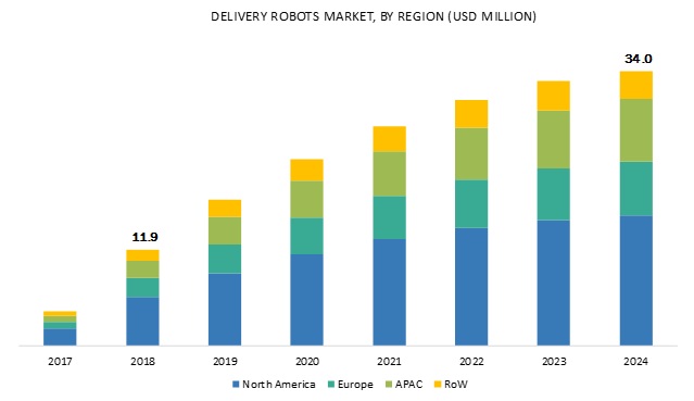 Delivery Robots Market