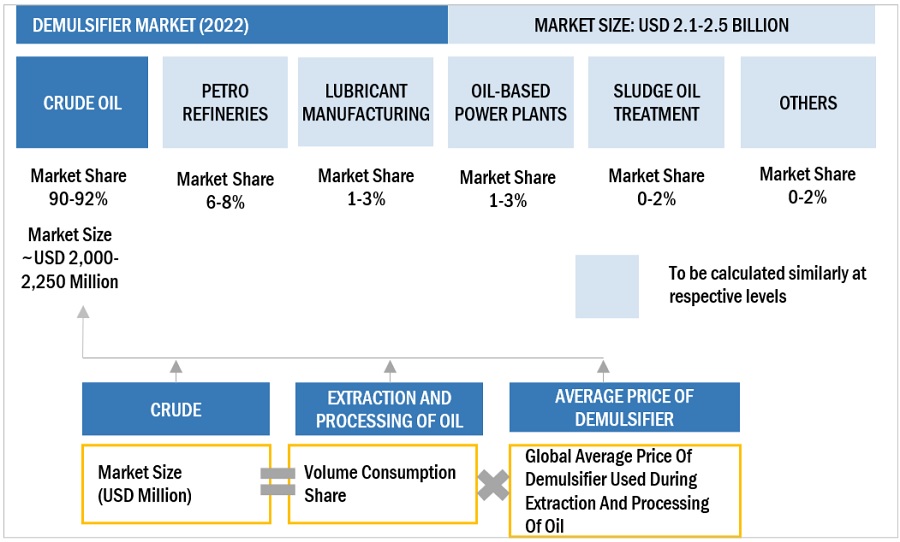 Demulsifier Market Size, and Share 