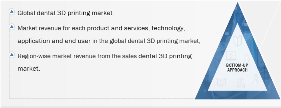 Dental 3D printing Market Size, and Share 
