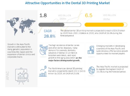 Dental 3D Printing Market