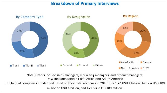 Dental Adhesive Market