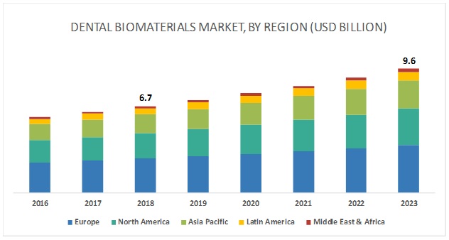 Dental Biomaterials Market