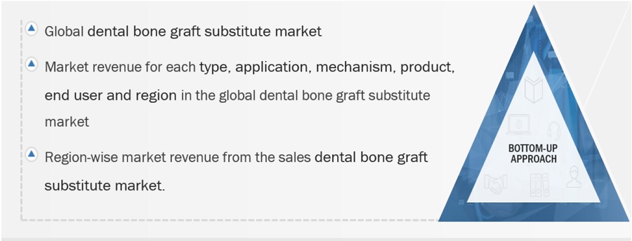 Dental Bone Graft Substitute Market Size, and Share 