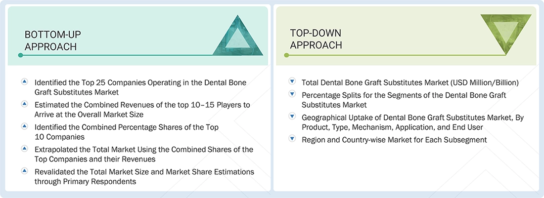 Dental Bone Graft Substitutes Market Top Down and Bottom Up Approach Dental Bone Graft Substitutes Market Top Down and Bottom Up Approach