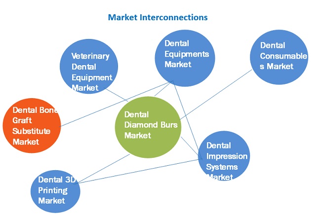 Dental Diamond Burs Market Interconnections