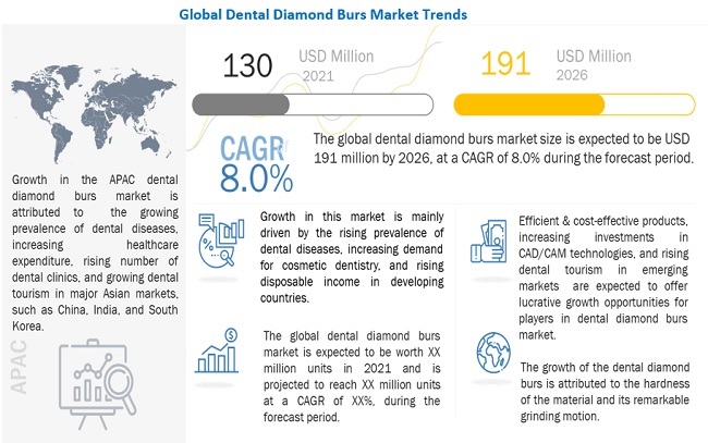 Dental Diamond Burs Market