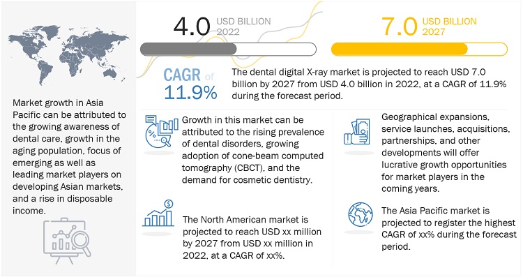 Dental Digital X-ray Market