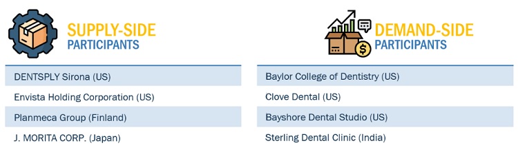 Dental Equipment Market Size, and Share 