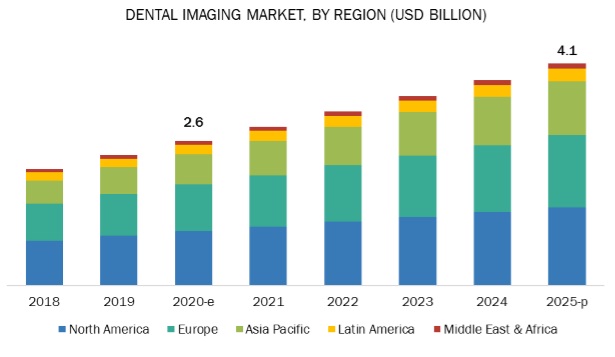 Dental Imaging Market
