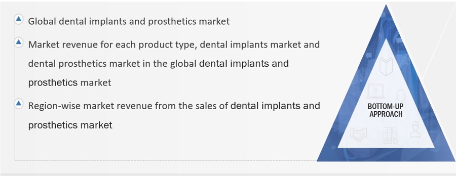 Dental implants and prosthetics Market Size, and Share 