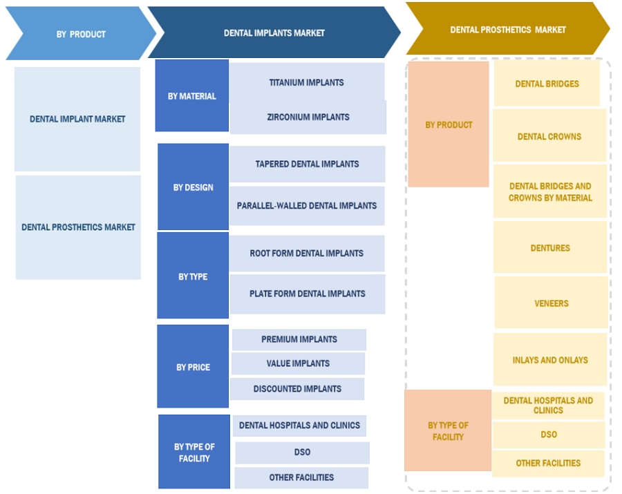 Dental Implants and Prosthetics Market Size, Share, Trends and Revenue