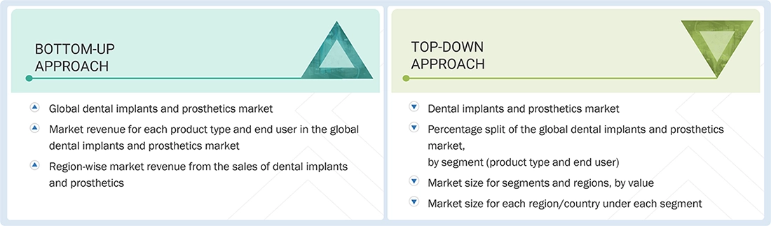 Dental Implants and Prosthetics Market Top Down and Bottom Up Approach Dental Implants and Prosthetics Market Top Down and Bottom Up Approach