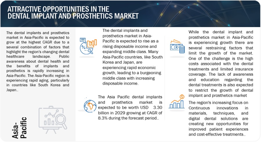 Dental implants and prosthetics Market