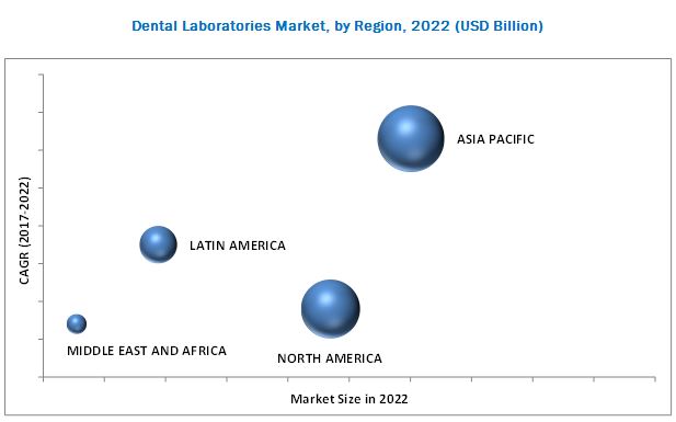 Dental Lab Market