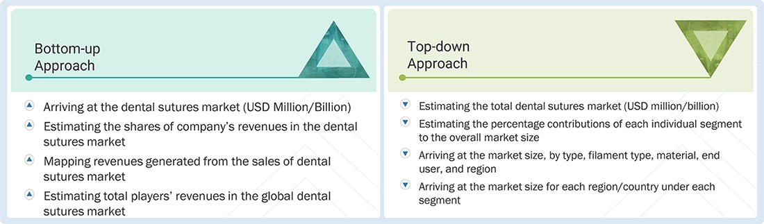 Dental Sutures Market Top Down and Bottom Up Approach Dental Sutures Market Top Down and Bottom Up Approach