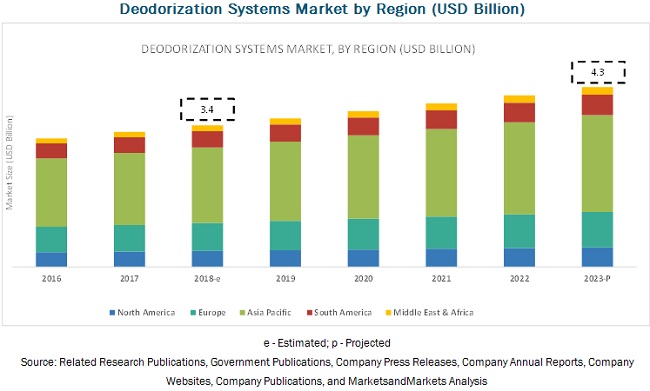  Deodorization Systems Market