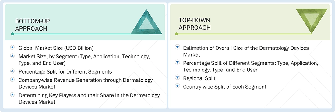 Dermatology Devices Market Top Down and Bottom Up Approach