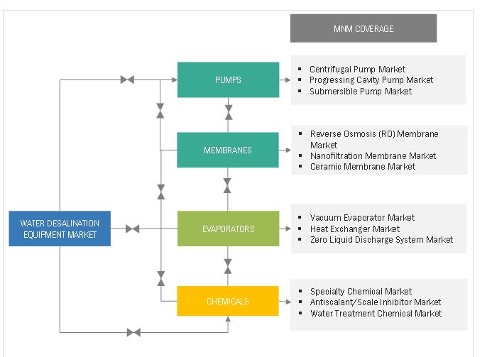 Water Desalination Equipment Market Interconnection 