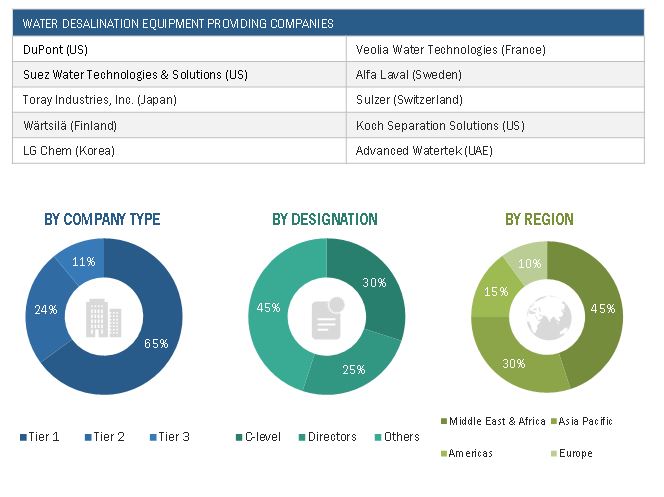 Water Desalination Equipment Market Size, and Share 