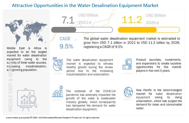 
Water Desalination Equipment Market
